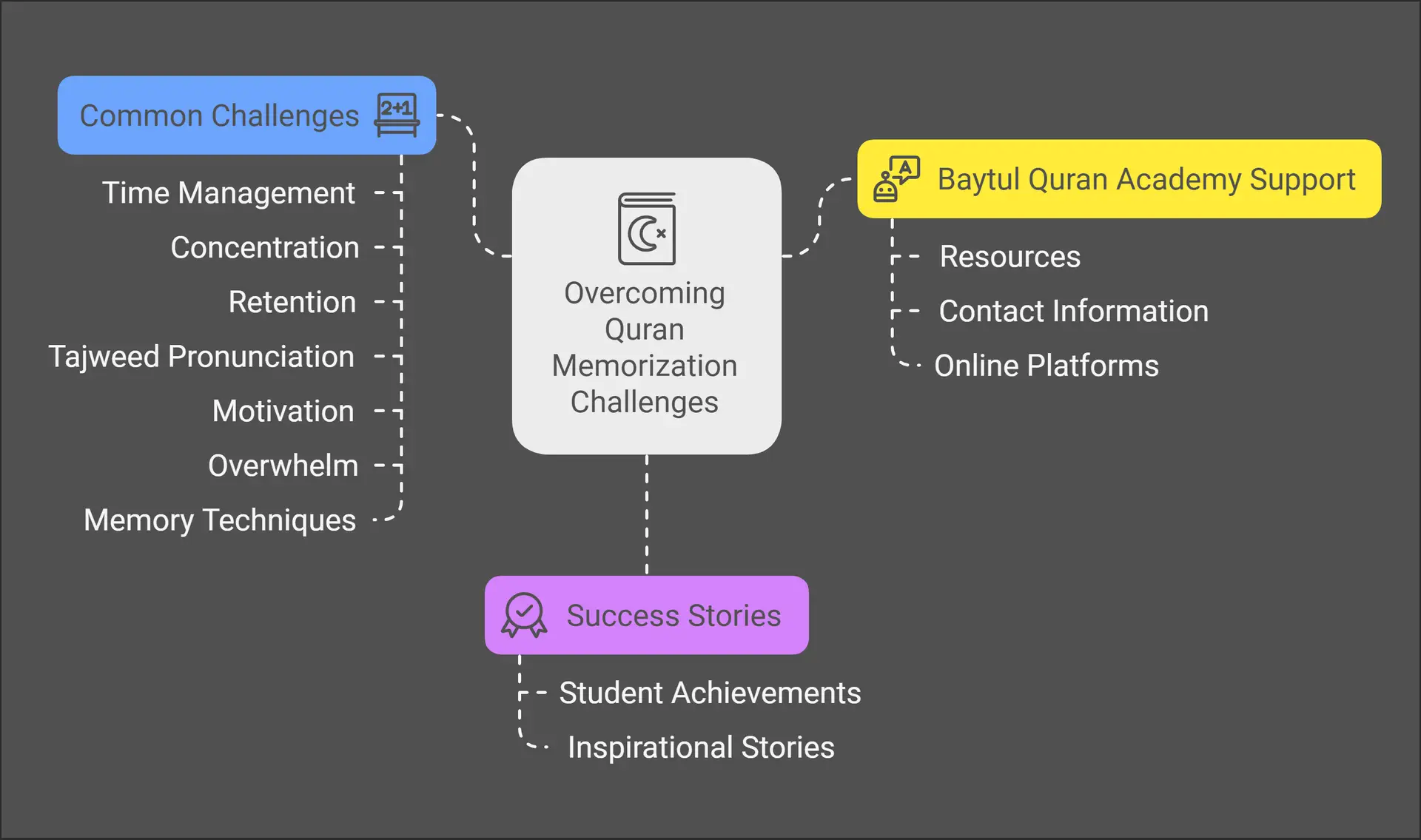 Overcoming Common Challenges in Quran Memorization: Your Path to ...
