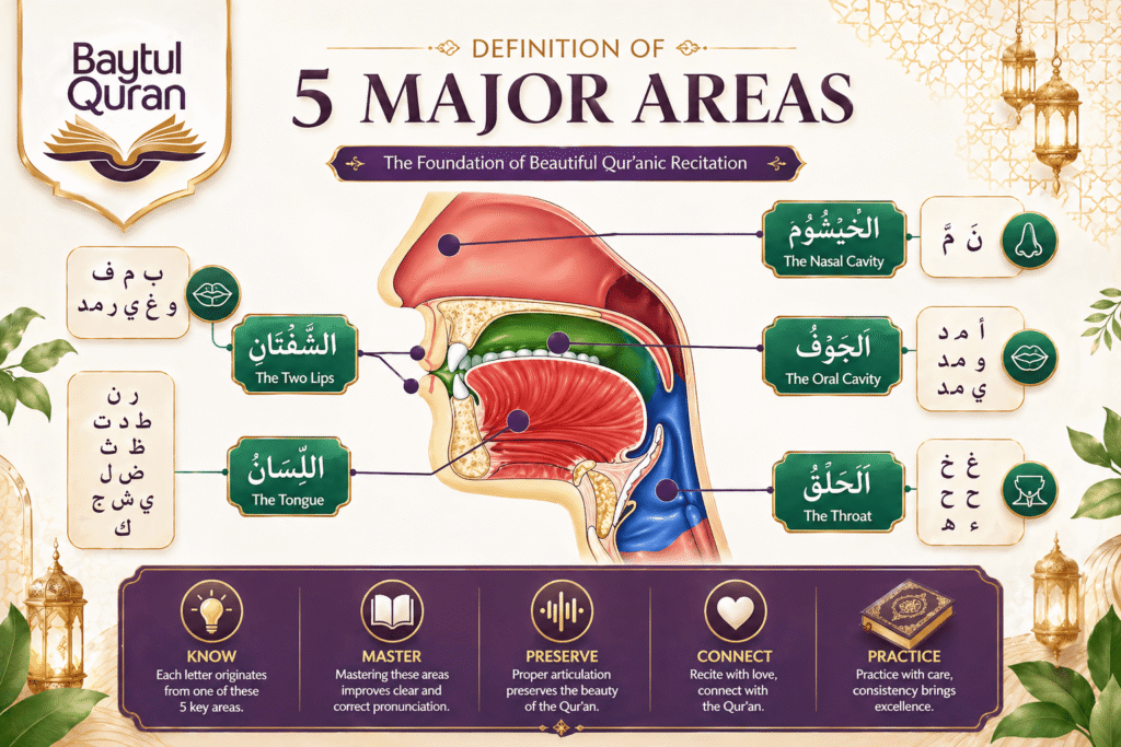 Makhaarij Al-Huroof articulation zones diagram for Arabic Tajweed beginners
