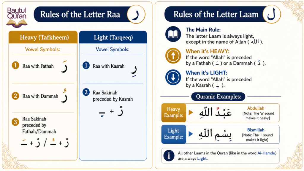 Raa and Laam Tafkheem Tarqeeq conditions reference chart for Arabic Tajweed heavy and light rules