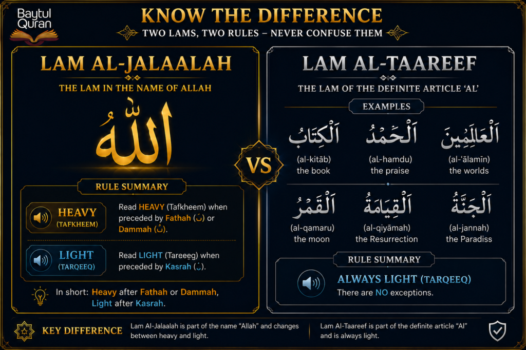 Comparison of Lam Al-Jalaalah special rule versus Lam Al-Taareef definite article always light — Tajweed reference